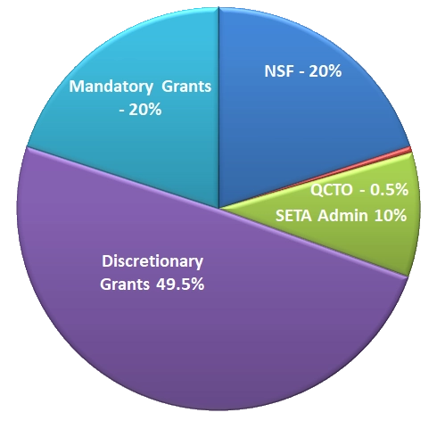 Skills Development Levy breakdown graph